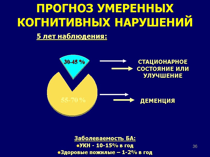 36 ПРОГНОЗ УМЕРЕННЫХ КОГНИТИВНЫХ НАРУШЕНИЙ ДЕМЕНЦИЯ 55-70 % 30-45 % СТАЦИОНАРНОЕ СОСТОЯНИЕ ИЛИ УЛУЧШЕНИЕ